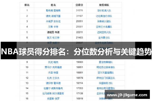 NBA球员得分排名：分位数分析与关键趋势